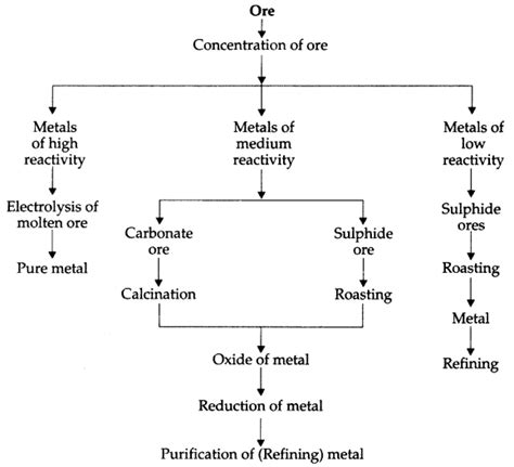 Metals And Non Metals Class Notes Science Chapter Artofit