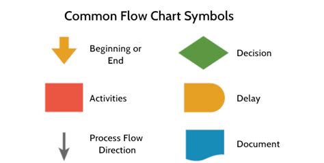 Lean Six Sigma Flowchart Symbols
