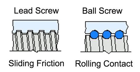 Lead Screws Vs Ball Screws What Is The Difference Thomson