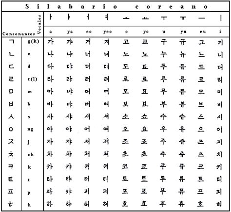 Abecedario Coreano A Español Imagui