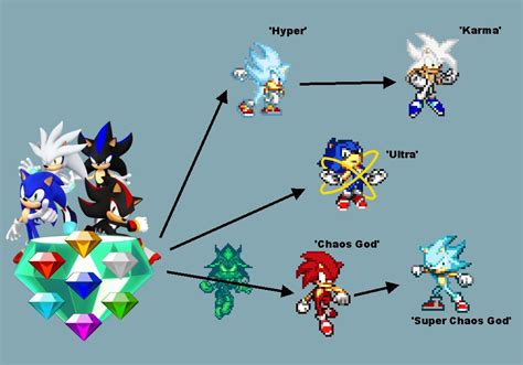 Kc Mobian Hedgehog Forms Chaos Emeralds By Bluefireproduction On