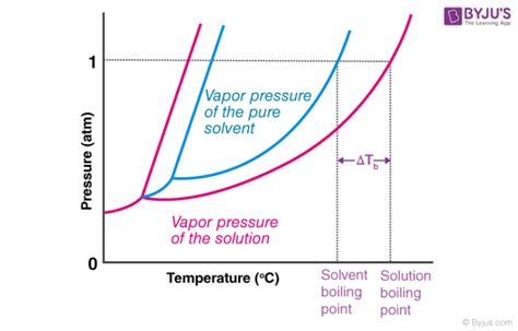 Expl Citamente Mediana Sida Water Boiling Point Pressure Calculator V Spera De Todos Los Santos
