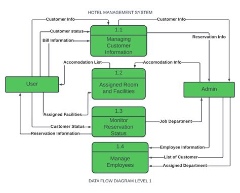 Dfd For Hotel Management System