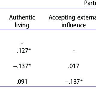 Cross Intraclass Correlations Among Dispositional Authenticity Download Scientific Diagram