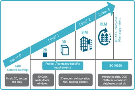 Bim Levels And Lod Learn The Differences As A Bim Professional