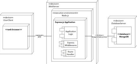 Uml Deployment Diagram What Does The Deploy Dependenc Vrogue Co
