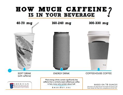 Coffee Caffeine Comparison