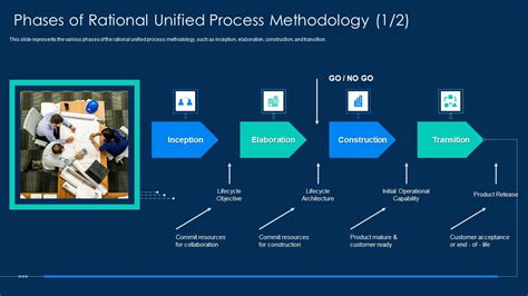 Rup Methodology Phases Of Rational Unified Process Methodology Graphics