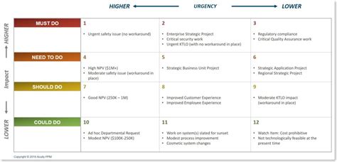 Ppm 101 How To Effectively Use A Priority Matrix Acuity Ppm