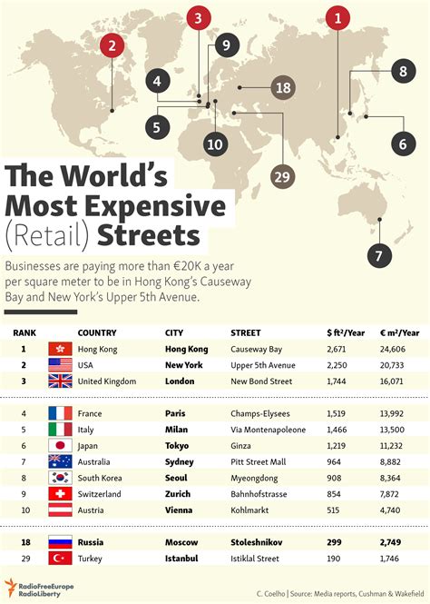 The Worlds Most Expensive Retail Streets