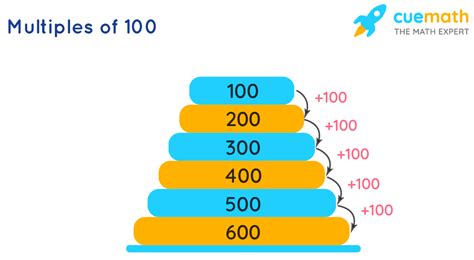 Multiples Of 100 What Are The Multiples Of 100 Solved