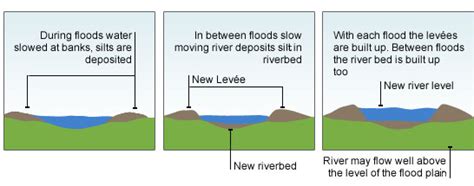 Bbc Standard Grade Bitesize Geography Processes Forming River