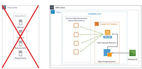 Using Veeam With Aws Storage Services To Store Offsite Backups Aws