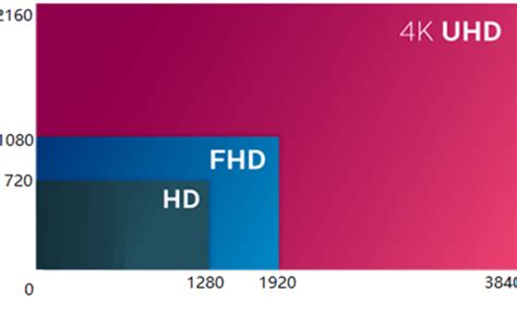 Screen Resolution Sizes What Is Hd Fhd Qhd Uhd 4k 5k 8k Display