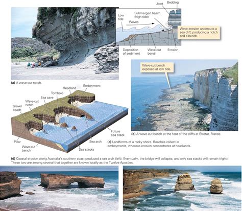 Coastal Landforms ~ Learning Geology