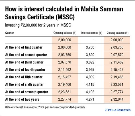 Mahila Samman Savings Certificate All You Need To Know Value Research