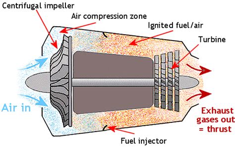 How An Rc Model Jet Engine Turbine Works
