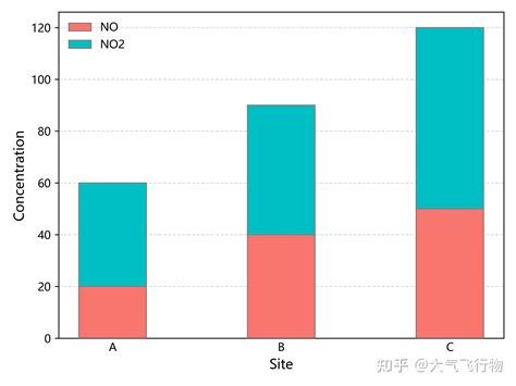 Python可视化 堆积柱状图和百分比堆积柱状图 知乎