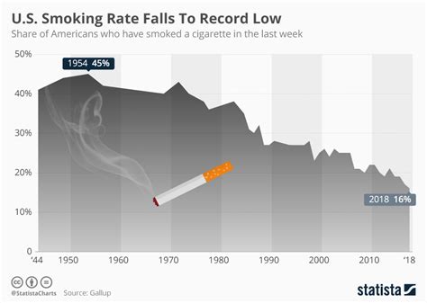 Chart Us Smoking Rate Falls To Record Low Statista