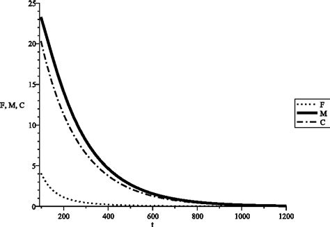 Figure 1 From A Two Sex Demographic Model With Single Dependent Divorce Rate Semantic Scholar