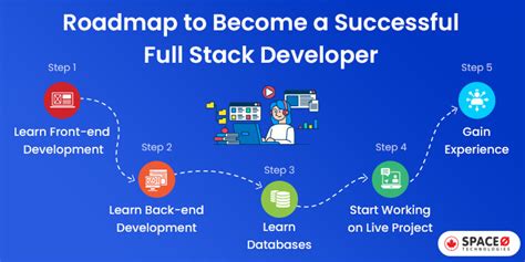 Full Stack Developer Tutorial For Beginners In 2021