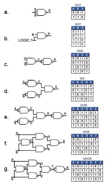 Types Of Logic Gates With Truth Table