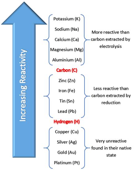 The Reactivity Series Gcse Chemistry Revision