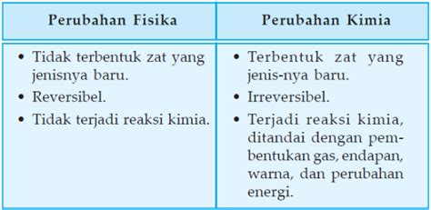 Perubahan Fisika Dan Kimia Lengkap Dengan Perbedaan P Vrogue Co