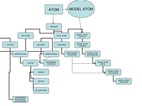 Peta Konsep Pembelajaran Atom Dan Sistem Periodik Unsur Kimia Program
