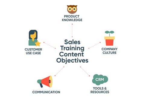 How To Build A Strong Sales Training Program For Your Business Laptrinhx
