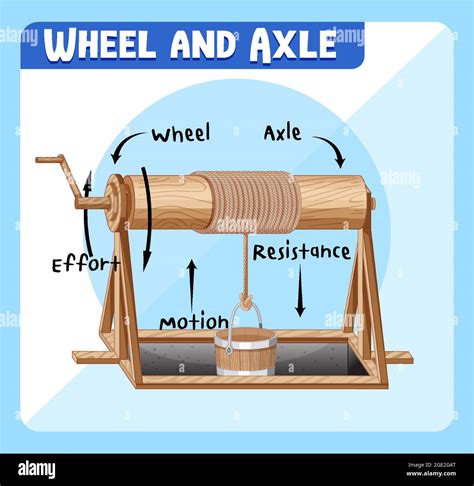 Wheel And Axle Infographic Diagram Illustration Stock Vector Image
