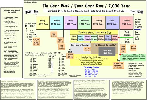 Bible Chart From Creation To An Earth Made New