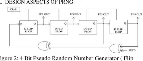 Figure 2 From Design And Implementation Of Pseudo Random Number