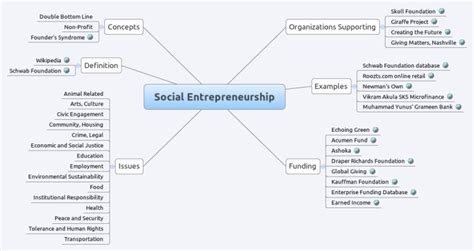 Social Entrepreneurship Xmind Mind Map Template Biggerplate