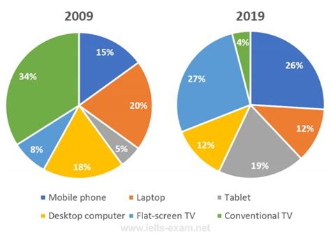 The Pie Charts Below Show The Devices People In The 18 To 25 Age Group