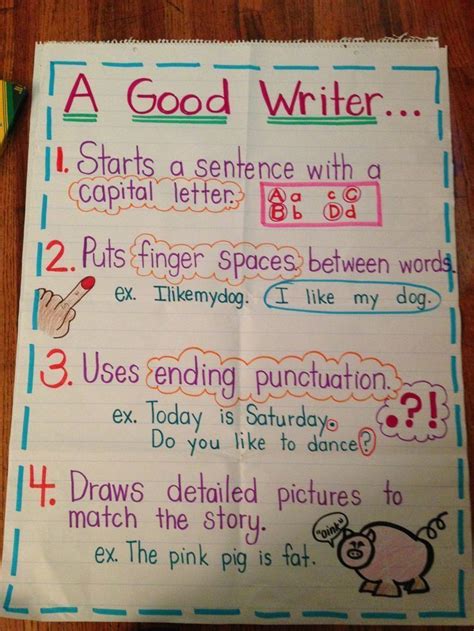 A Good Writer Anchor Chart Writing Strategies Writing Lessons