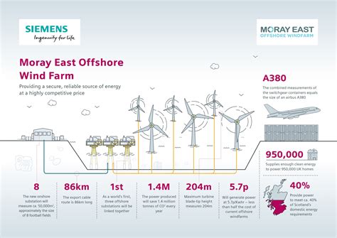 A First Of Its Kind Grid Connection For The Moray East Offshore Windfarm Project Press
