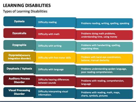 Learning Disabilities Powerpoint Template Ppt Slides