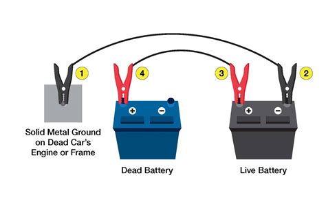 Wiring diagram for a club car golf cart need electrical diagram for club car 48 volt charging system not working 36v club car battery wiring. How to Jump-Start a Car | Angies List