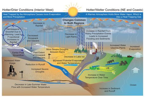Climate Impacts On Water Resources Climate Change Impacts Us Epa