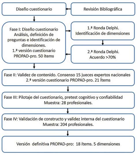 Diseño y validación de un instrumento sobre calidad de la planificación