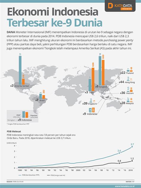 Ekonomi Indonesia Terbesar Ke 9 Dunia Infografik Katadata Co Id