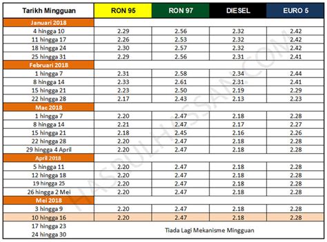Berdasarkan laporan terkini, harga minyak mentah jatuh 30% kepada usd 30 setong. Harga Petrol Terkini 2018 Kerajaan Pakatan Harapan