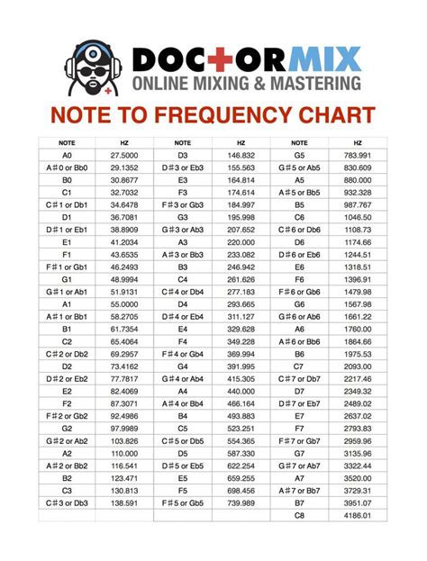 Note To Frequancy Chart Music Tech Audio Music All Music Music Notes