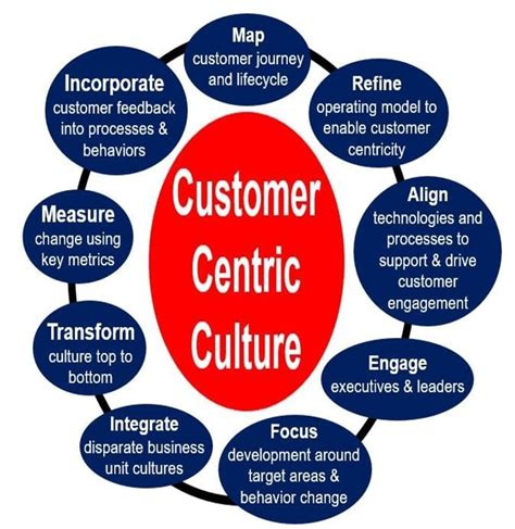 Client Centric Definition And Meaning Market Business News