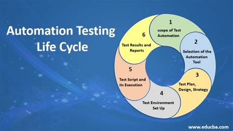 Automation Testing Life Cycle Top 6 Stages Of Automated Test Lifecycle