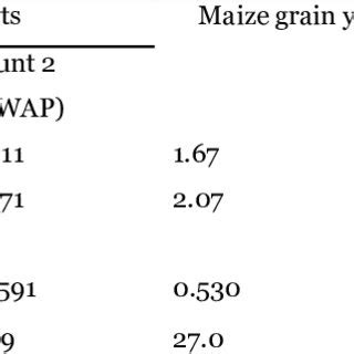 What does cardi b's new single featuring megan thee stallion 'wap' stand for? Effects of maize variety and spatial arrangement on striga stand count... | Download Scientific ...