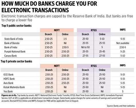 Sending money back and forth between banks might seem tricky — but it's actually pretty simple. Banks are reducing fund transfer charges - Livemint