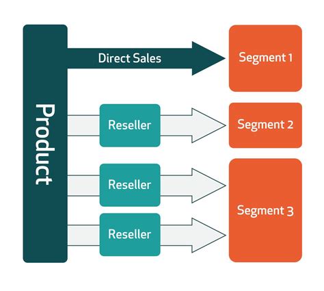 Make Or Break With Reseller Channels Blog Product Focus