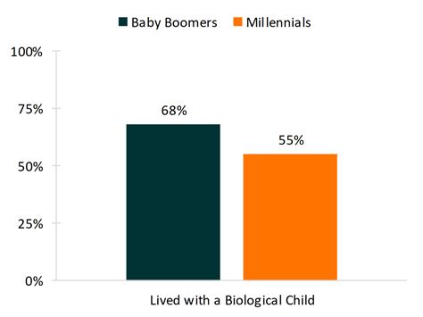 Generational Differences During Young Adulthood Families And